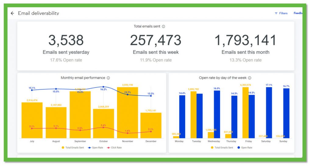 Infusionsoft analytics email deliverability dashboard