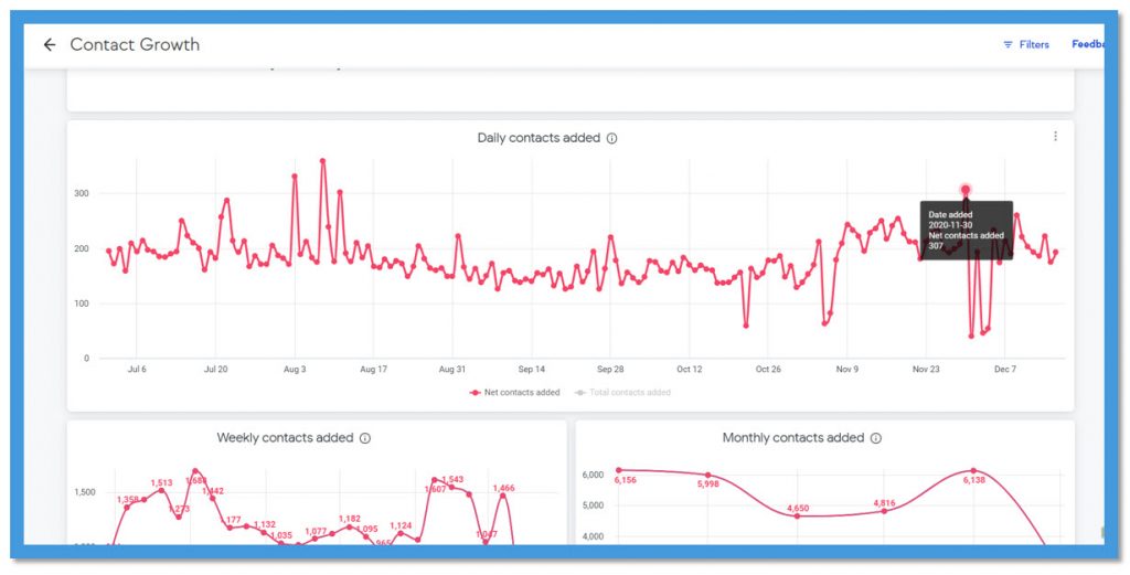 Infusionsoft analytics contact growth dashboard